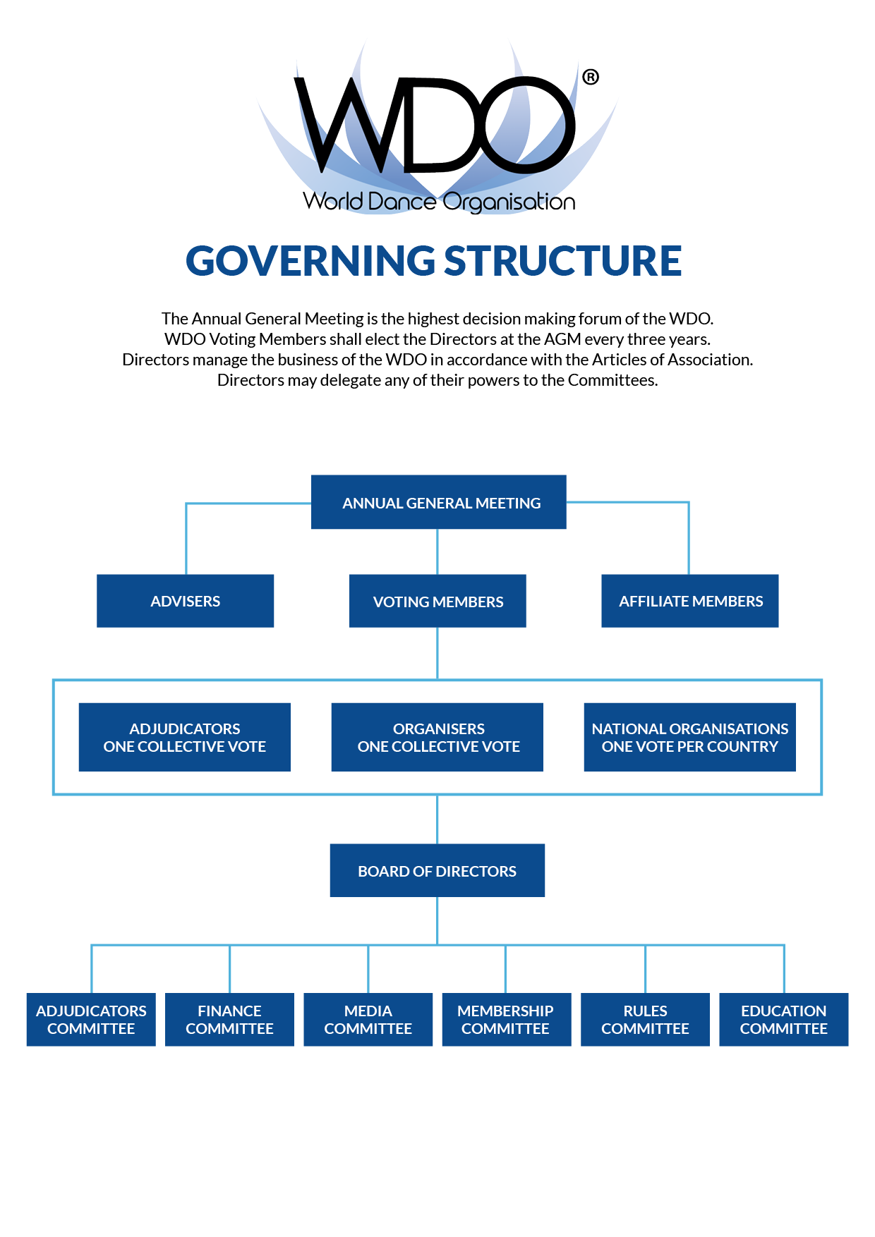 WDO governing structure diagram