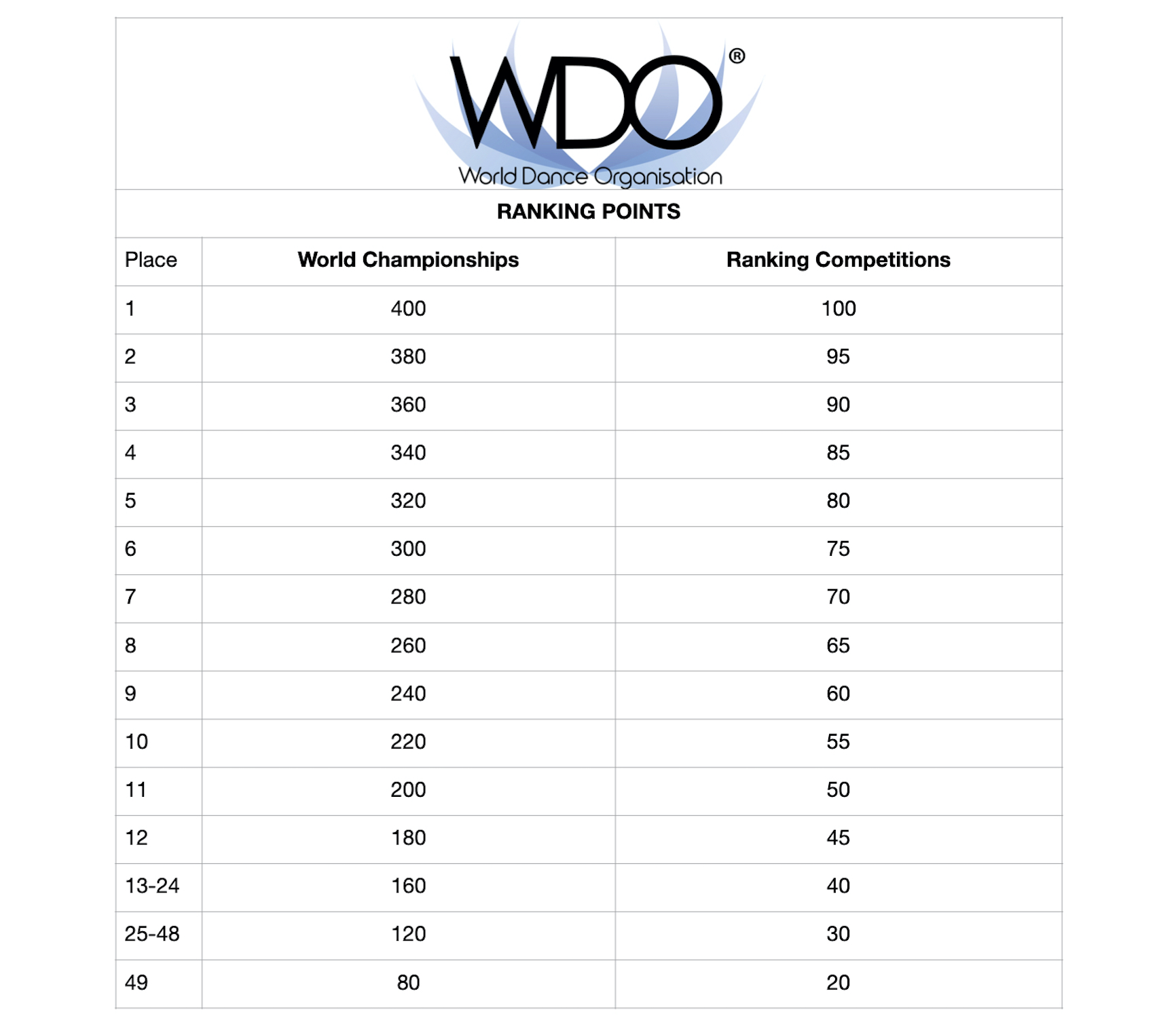 WDO ranking points table